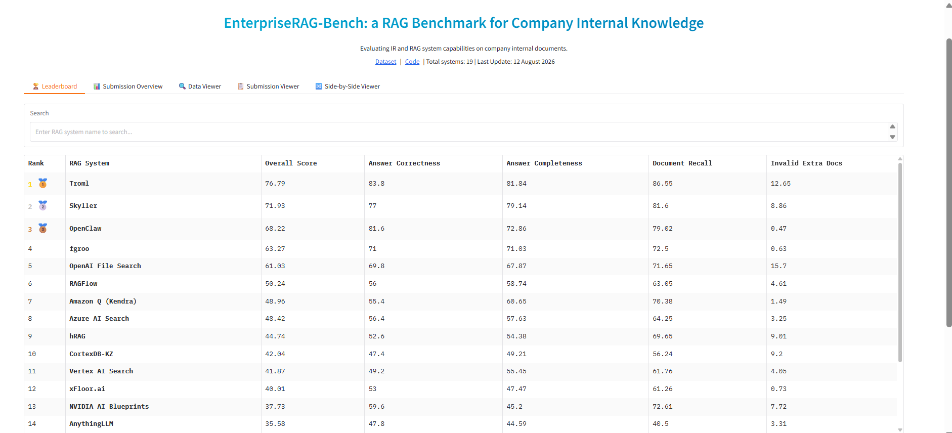 EnterpriseRAG-Bench leaderboard,
Troml ranked first, captured 17 August 2026